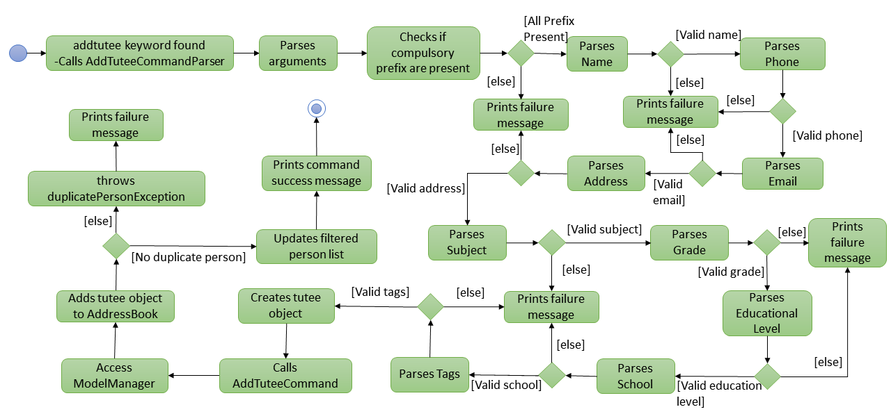 AddTuteeActivityDiagram