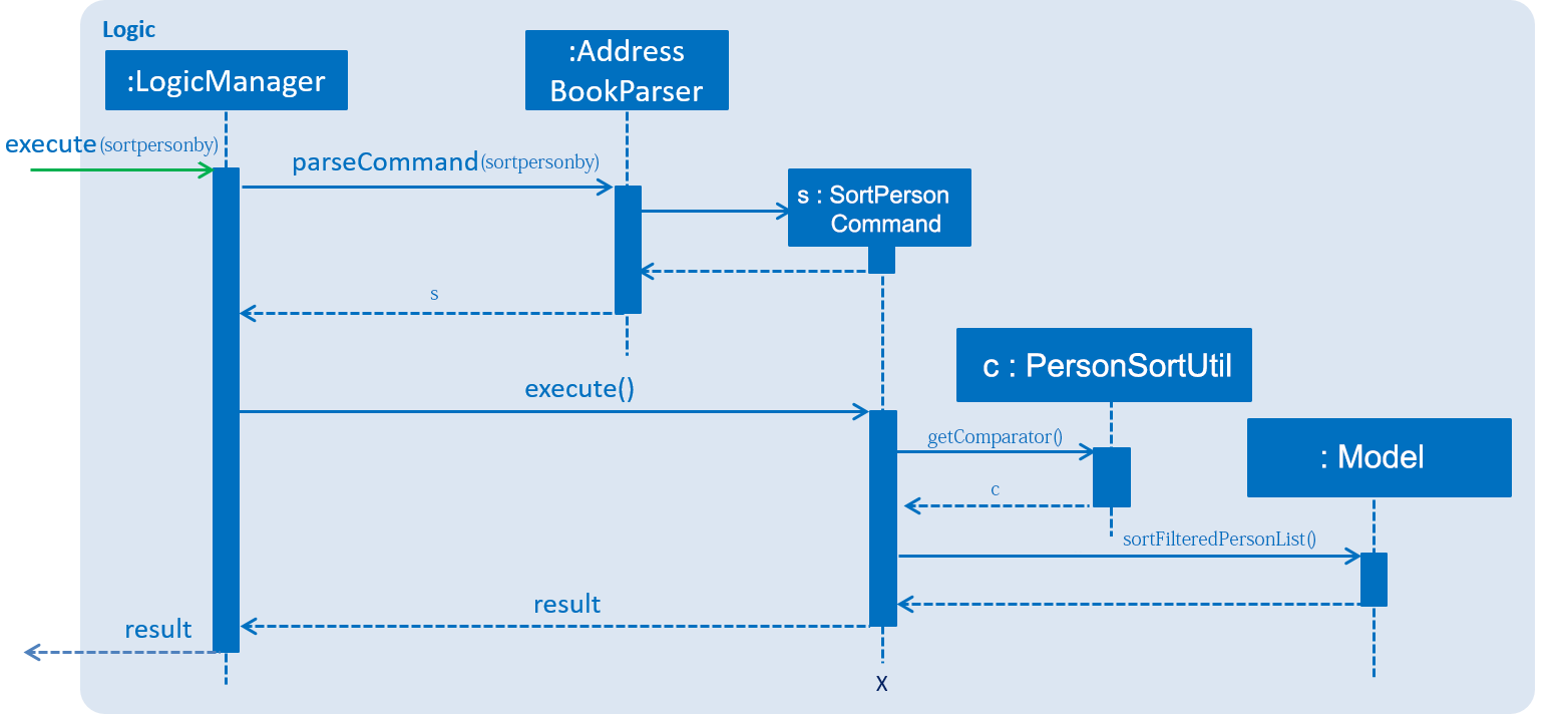 SortPersonSequenceDiagram