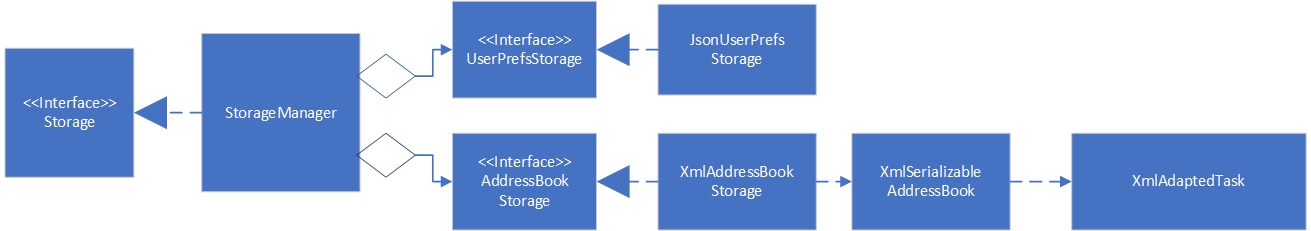 taskStorage